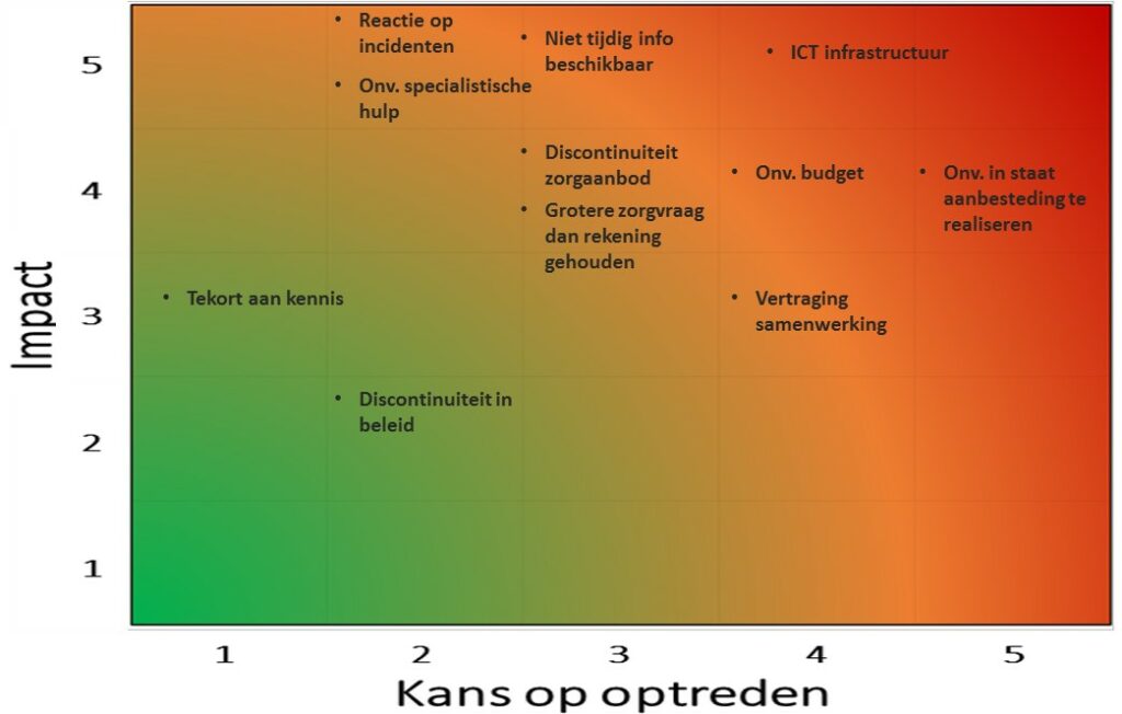 Risicokaart voorbeeld