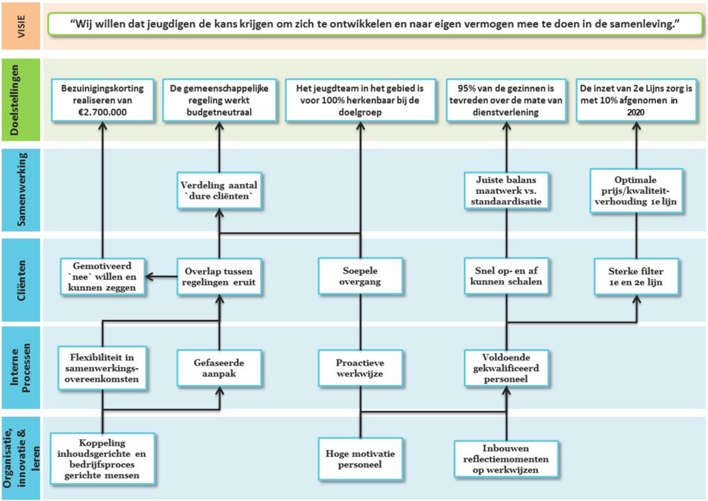 Een ingevulde strategiekaart