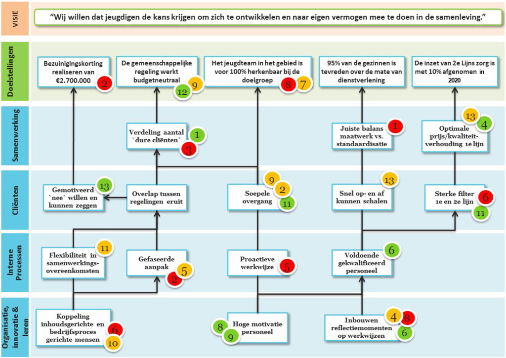 Gekoppelde risico's aan doelstellingen