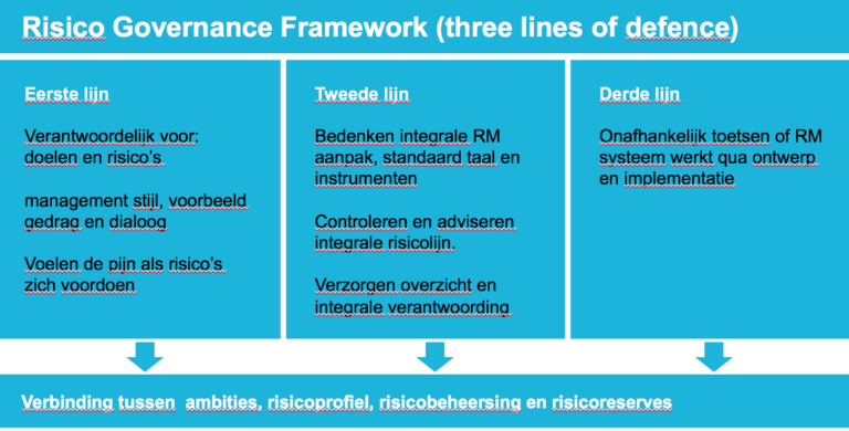 risico-governance-framework-three-lines-of-defence