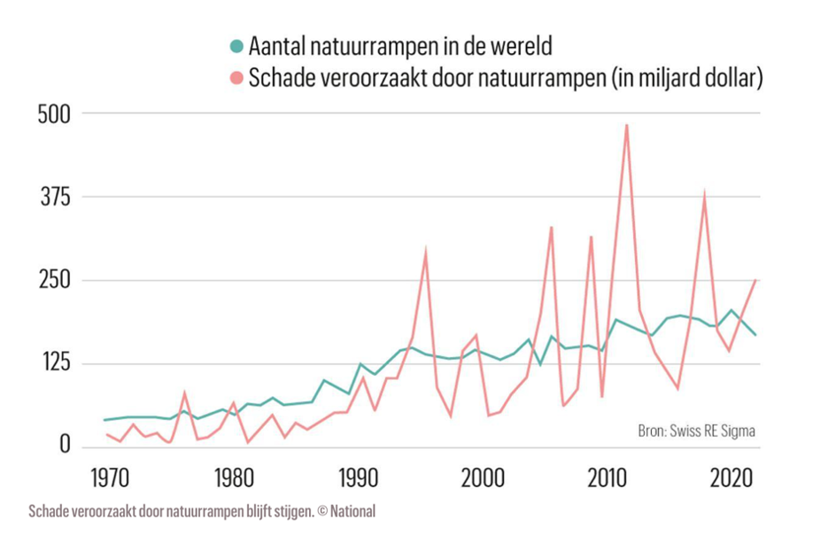 risk vakantie