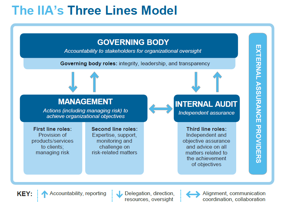 Three Lines Model